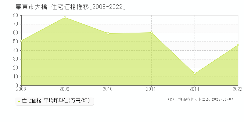 大橋(栗東市)の住宅価格推移グラフ(坪単価)[2008-2022年]