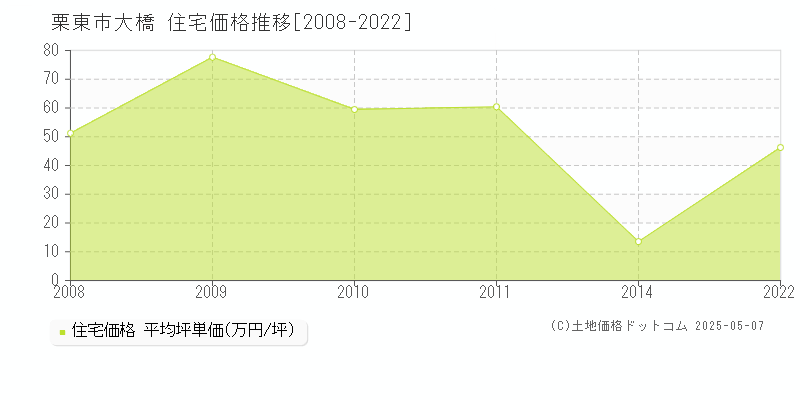 栗東市大橋の住宅価格推移グラフ 