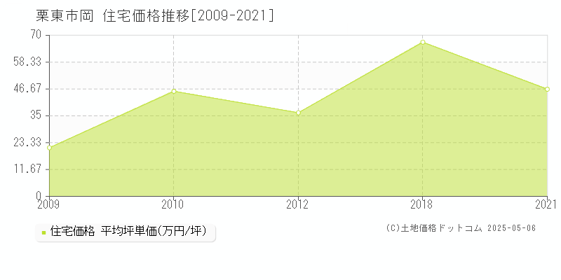 岡(栗東市)の住宅価格推移グラフ(坪単価)[2009-2021年]