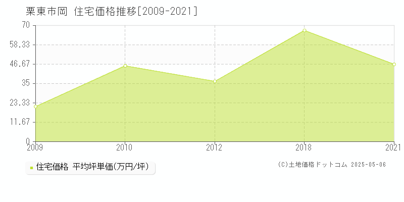 栗東市岡の住宅価格推移グラフ 