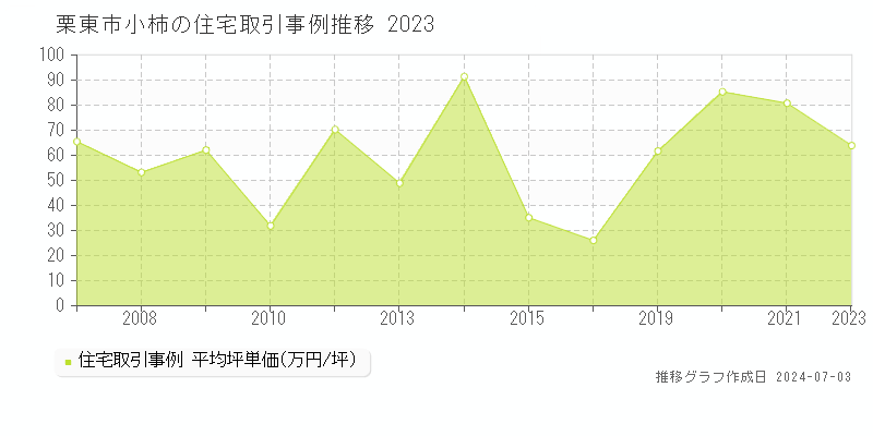 栗東市小柿の住宅価格推移グラフ 