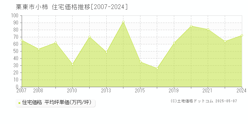 小柿(栗東市)の住宅価格推移グラフ(坪単価)[2007-2024年]