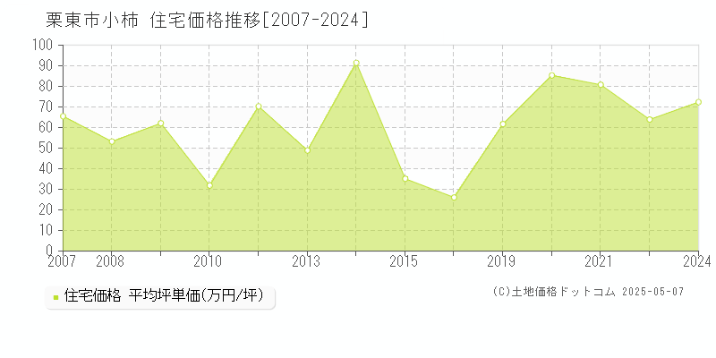 栗東市小柿の住宅価格推移グラフ 