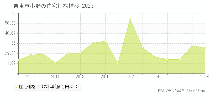 栗東市小野の住宅価格推移グラフ 