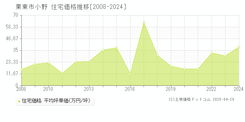 栗東市小野の住宅価格推移グラフ 