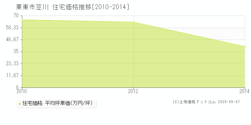 笠川(栗東市)の住宅価格推移グラフ(坪単価)[2010-2014年]
