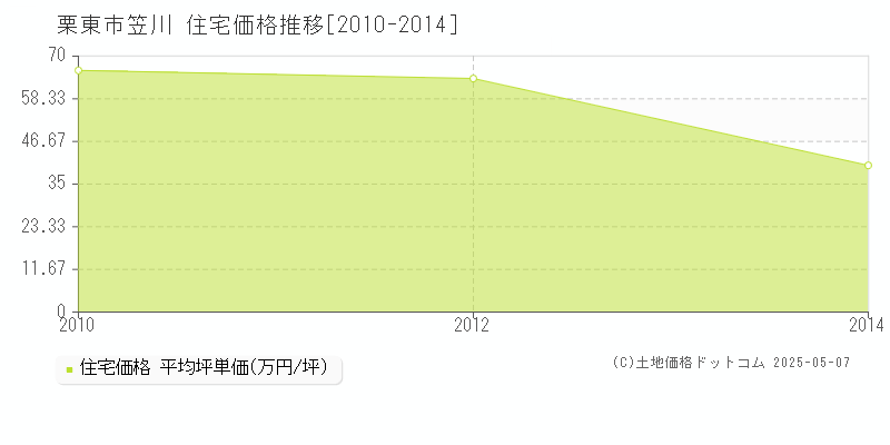 栗東市笠川の住宅価格推移グラフ 