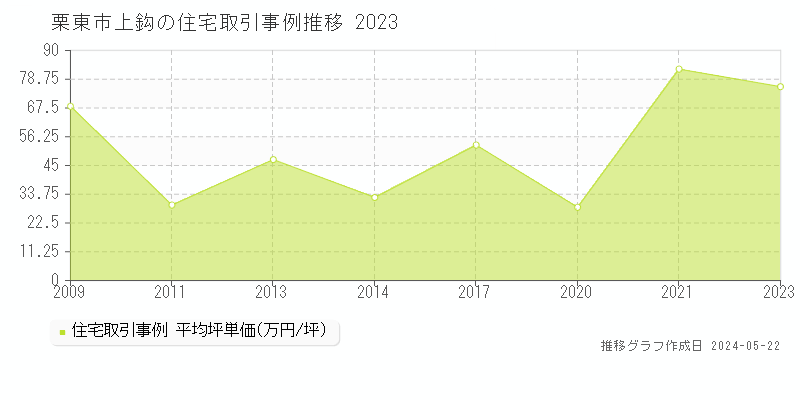 栗東市上鈎の住宅価格推移グラフ 