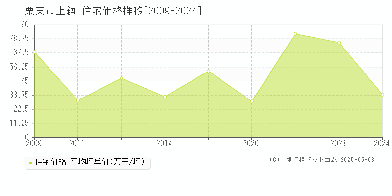 上鈎(栗東市)の住宅価格推移グラフ(坪単価)[2009-2024年]