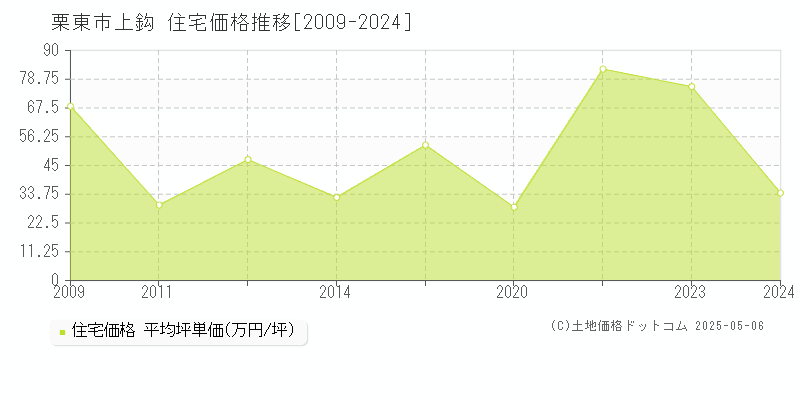 栗東市上鈎の住宅価格推移グラフ 