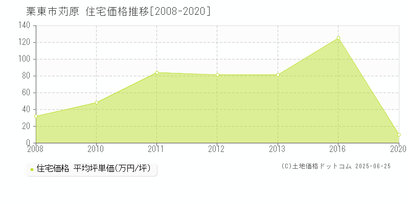 苅原(栗東市)の住宅価格推移グラフ(坪単価)[2008-2020年]