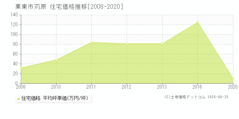 栗東市苅原の住宅価格推移グラフ 