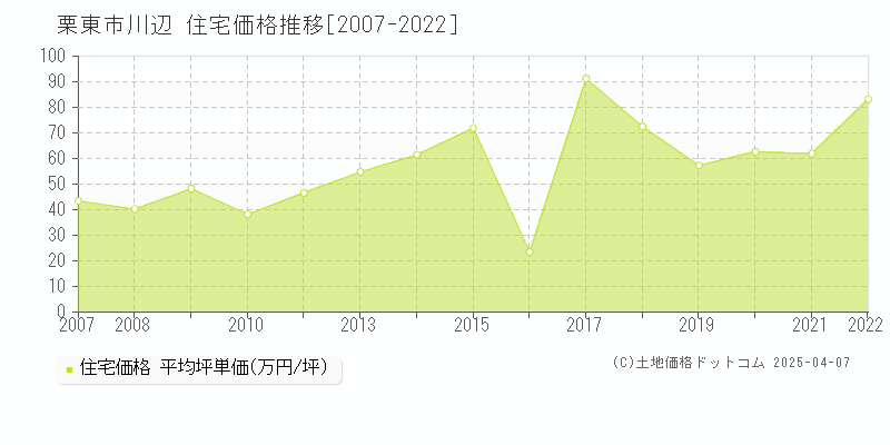 栗東市川辺の住宅価格推移グラフ 