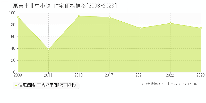北中小路(栗東市)の住宅価格推移グラフ(坪単価)[2008-2023年]