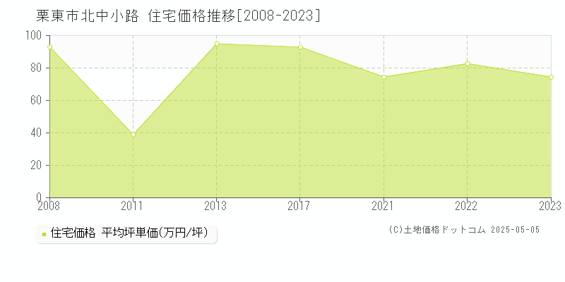 栗東市北中小路の住宅価格推移グラフ 