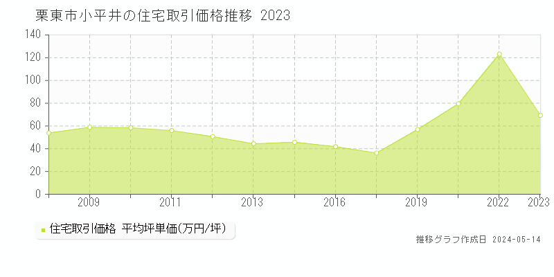 栗東市小平井の住宅価格推移グラフ 