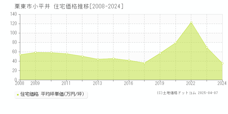 栗東市小平井の住宅価格推移グラフ 