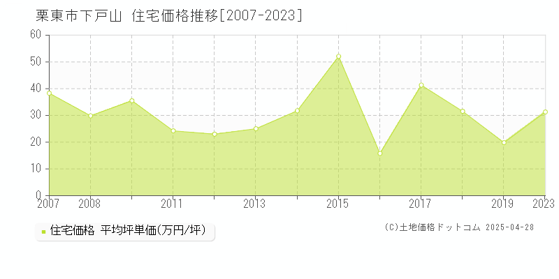 栗東市下戸山の住宅価格推移グラフ 