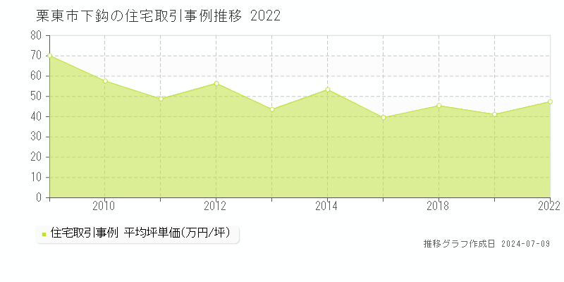 栗東市下鈎の住宅価格推移グラフ 