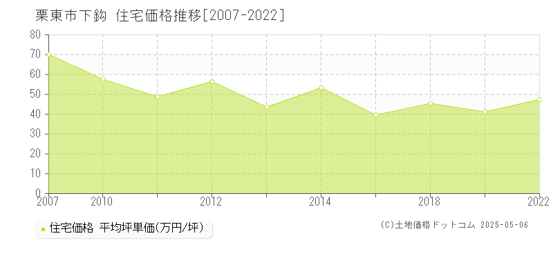 下鈎(栗東市)の住宅価格推移グラフ(坪単価)[2007-2022年]