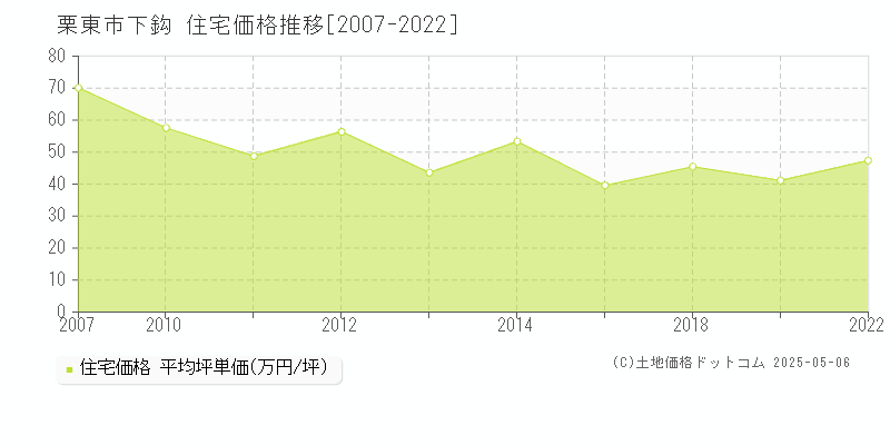 栗東市下鈎の住宅価格推移グラフ 