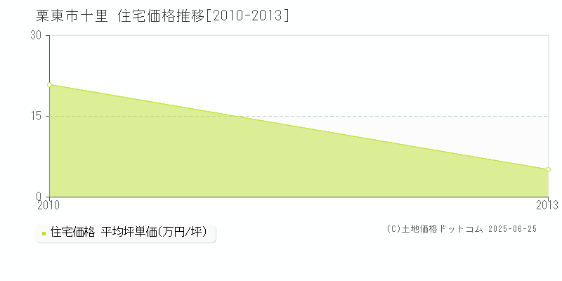 十里(栗東市)の住宅価格推移グラフ(坪単価)[2010-2013年]