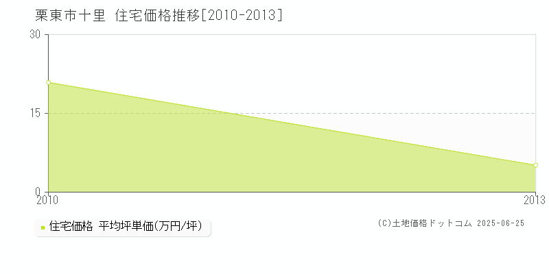 栗東市十里の住宅価格推移グラフ 