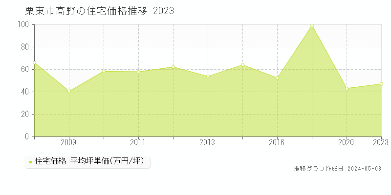 栗東市高野の住宅価格推移グラフ 