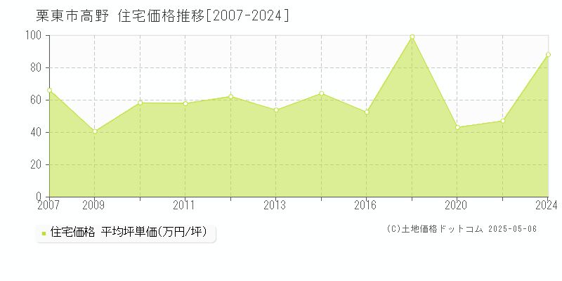 高野(栗東市)の住宅価格推移グラフ(坪単価)[2007-2024年]
