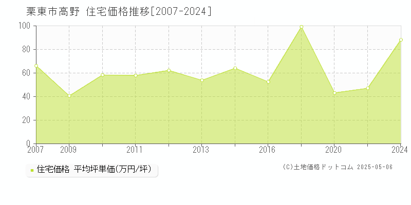 栗東市高野の住宅価格推移グラフ 