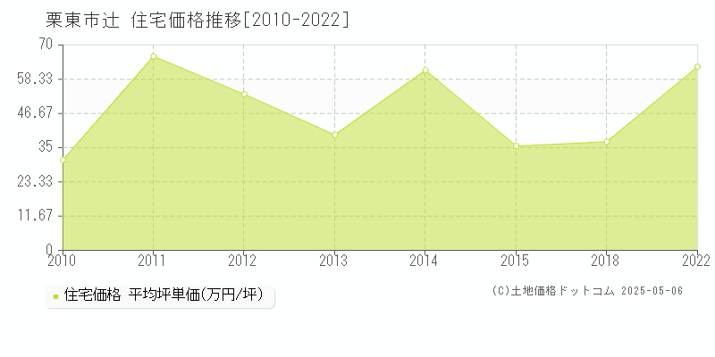 辻(栗東市)の住宅価格推移グラフ(坪単価)[2010-2022年]