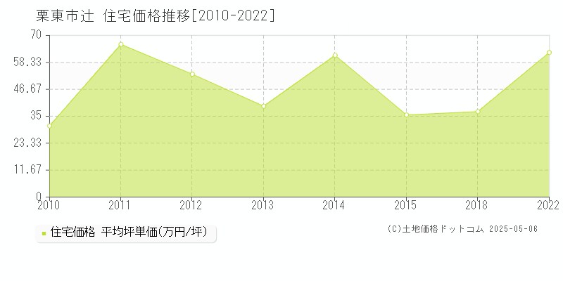 栗東市辻の住宅価格推移グラフ 