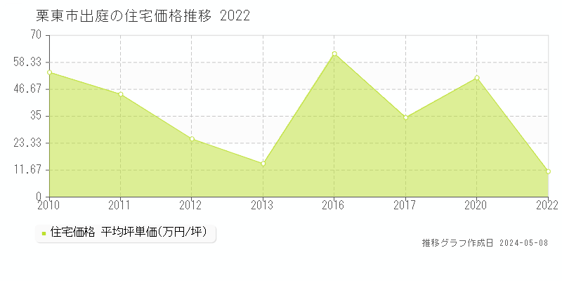 栗東市出庭の住宅価格推移グラフ 