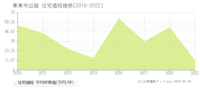 出庭(栗東市)の住宅価格推移グラフ(坪単価)[2010-2022年]