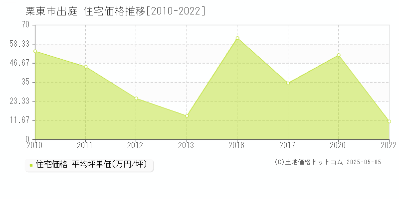 栗東市出庭の住宅価格推移グラフ 