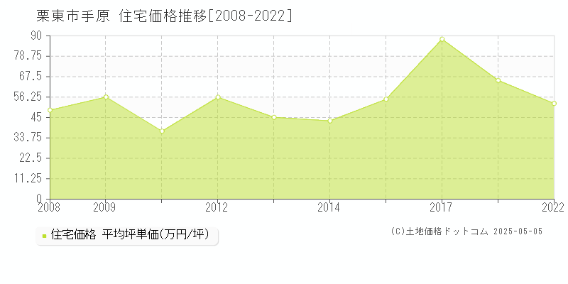 手原(栗東市)の住宅価格推移グラフ(坪単価)[2008-2022年]