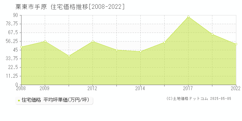 栗東市手原の住宅価格推移グラフ 