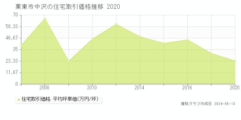栗東市中沢の住宅価格推移グラフ 
