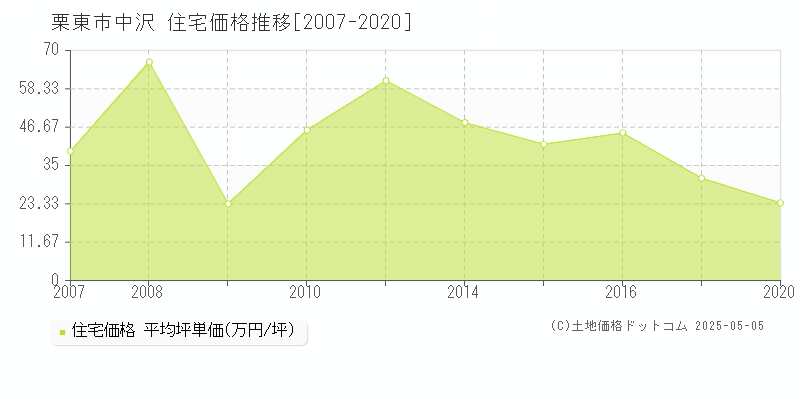 中沢(栗東市)の住宅価格推移グラフ(坪単価)[2007-2020年]