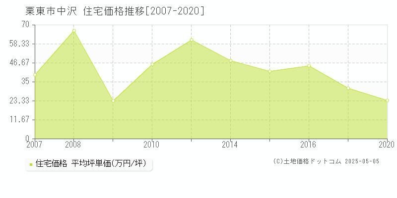 栗東市中沢の住宅価格推移グラフ 