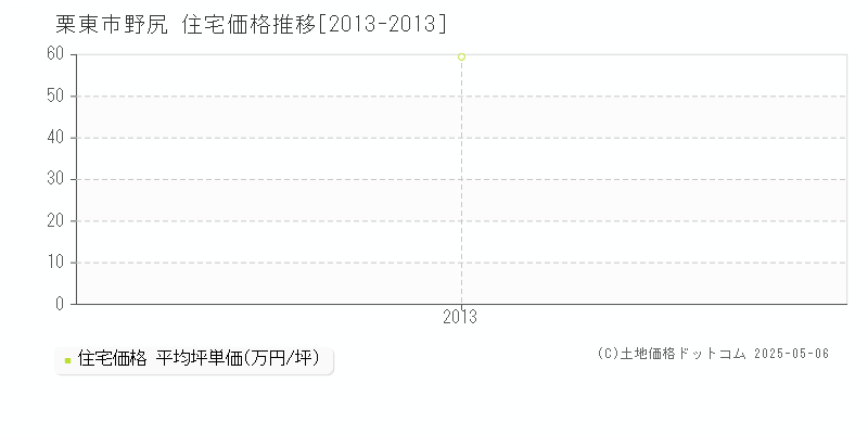 野尻(栗東市)の住宅価格推移グラフ(坪単価)[2013-2013年]
