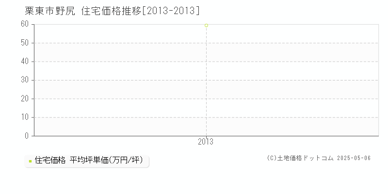 栗東市野尻の住宅価格推移グラフ 