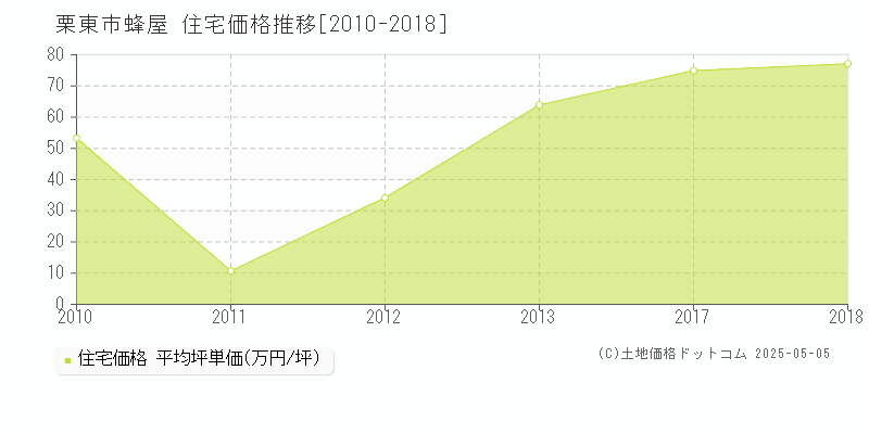 蜂屋(栗東市)の住宅価格推移グラフ(坪単価)[2010-2018年]