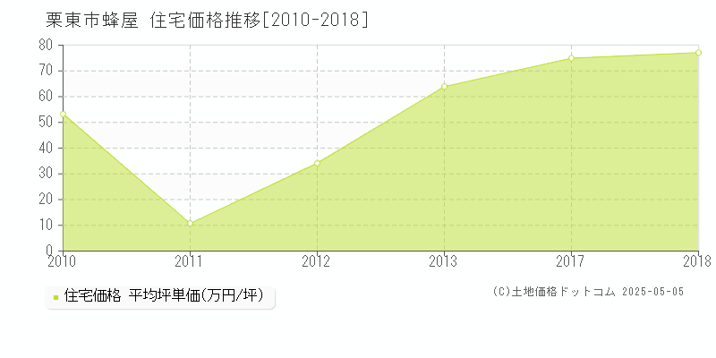 栗東市蜂屋の住宅価格推移グラフ 