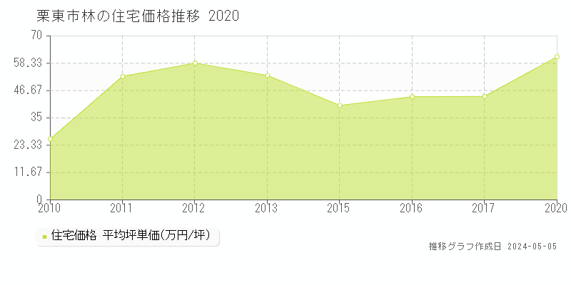 栗東市林の住宅価格推移グラフ 