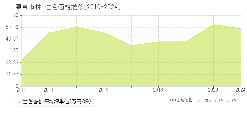 林(栗東市)の住宅価格推移グラフ(坪単価)[2010-2024年]
