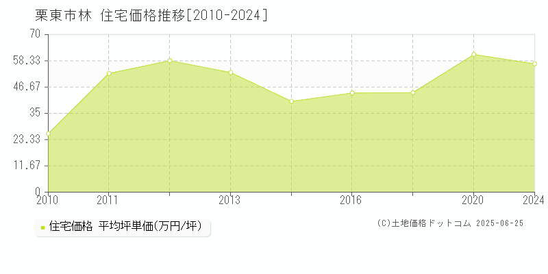 栗東市林の住宅価格推移グラフ 