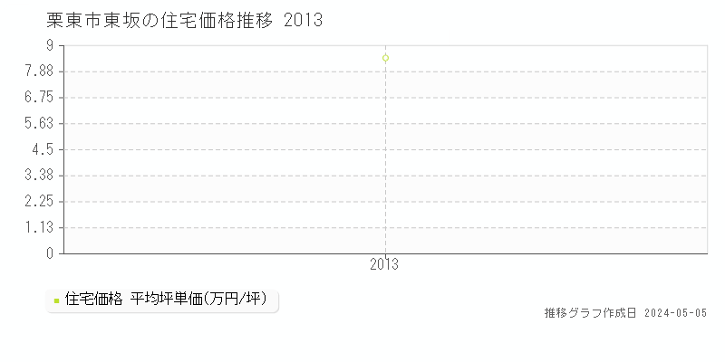 栗東市東坂の住宅価格推移グラフ 