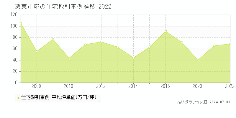 栗東市綣の住宅価格推移グラフ 