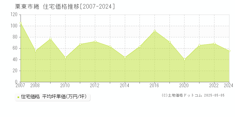 綣(栗東市)の住宅価格推移グラフ(坪単価)[2007-2024年]